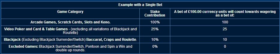 betfred-casino-game-contributions